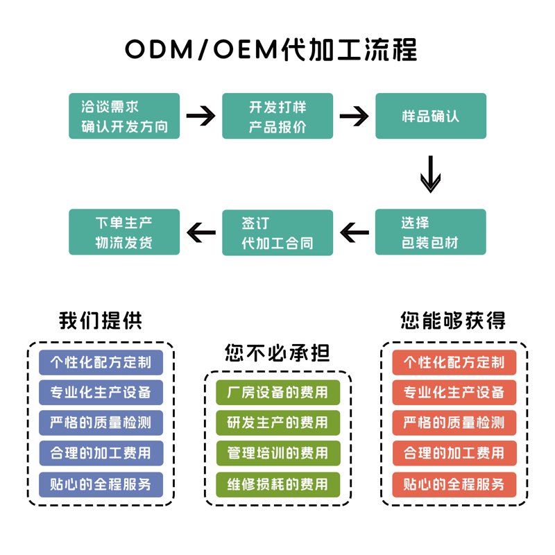 食品代加工行业正从转型中绽放光芒